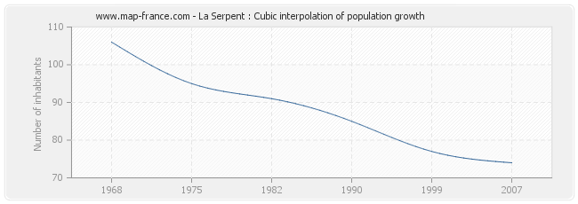 La Serpent : Cubic interpolation of population growth